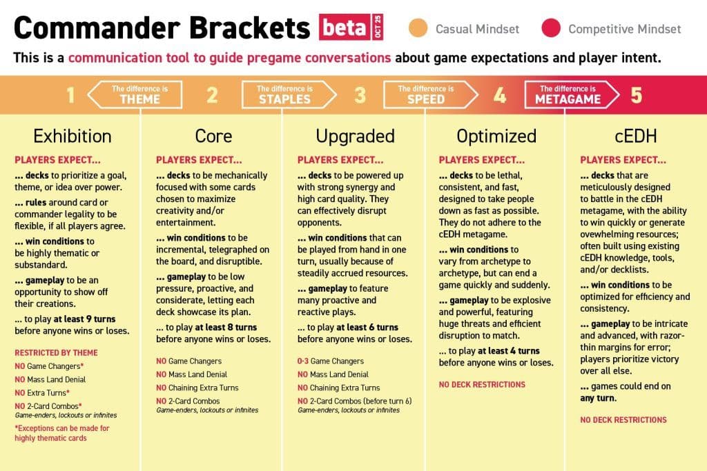 Commander Bracket Calculator (EDH Power Level Calculator)